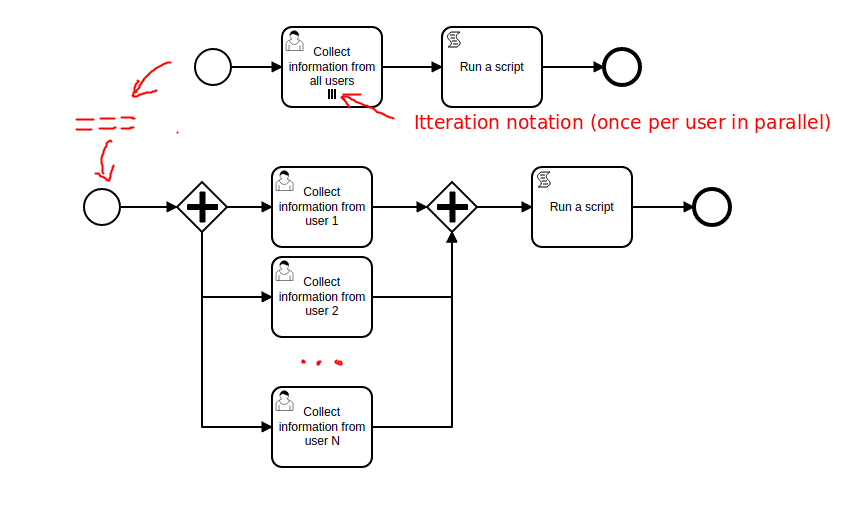 Example of process with itteration