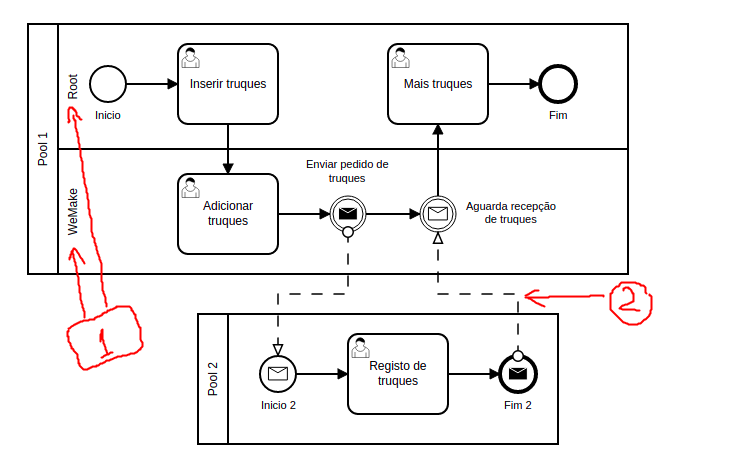Collaboration example - Point 1 - Responsabilities can be attributed to the lane and apply to all activities in that lane. Point 2 - Message flows trigger message events across pools.