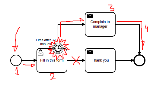 Example of path taken when boundary event fires