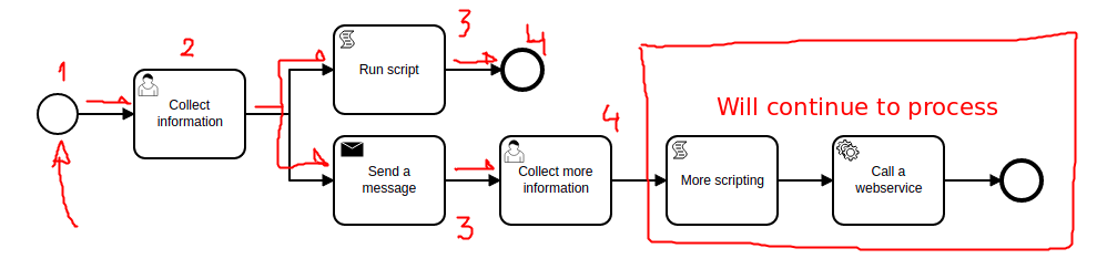 Example process - Two branches can operate simultaneously without interference. One reaching the end does not halt the other
