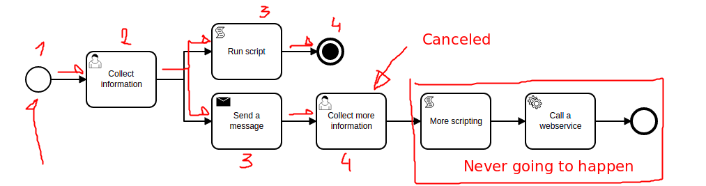 Example process - The first branch reaching a terminate event cancels all others. The token process is considered complete.