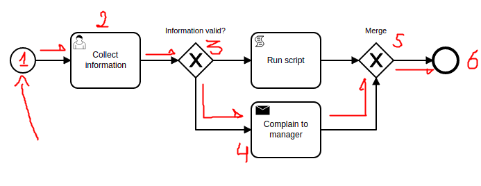 Example process - Completed process via invalid information path