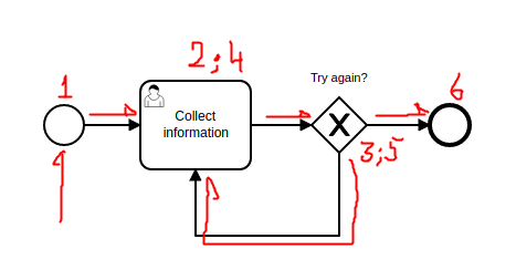 Example of process with a loop