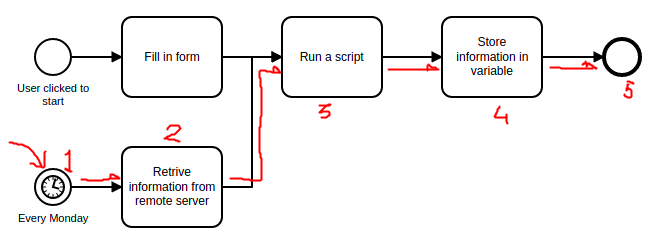 Process with multiple start events - Not all starts are required to fire, diferent conditions could represent diferent methods to resolve the same process