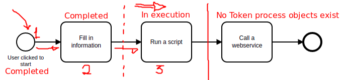 Process demonstating where token process objects exist and in what state