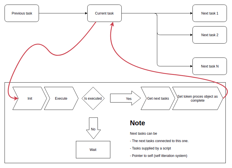 How each task is resolved by the process engine